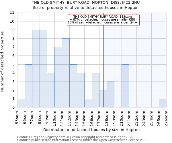 THE OLD SMITHY, BURY ROAD, HOPTON, DISS, IP22 2NU: Size of property relative to detached houses in Hopton