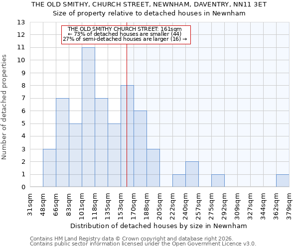 THE OLD SMITHY, CHURCH STREET, NEWNHAM, DAVENTRY, NN11 3ET: Size of property relative to detached houses in Newnham