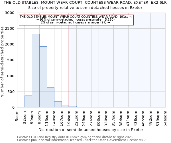 THE OLD STABLES, MOUNT WEAR COURT, COUNTESS WEAR ROAD, EXETER, EX2 6LR: Size of property relative to semi-detached houses in Exeter