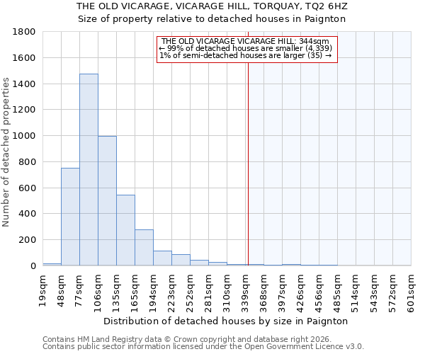 THE OLD VICARAGE, VICARAGE HILL, TORQUAY, TQ2 6HZ: Size of property relative to detached houses in Paignton