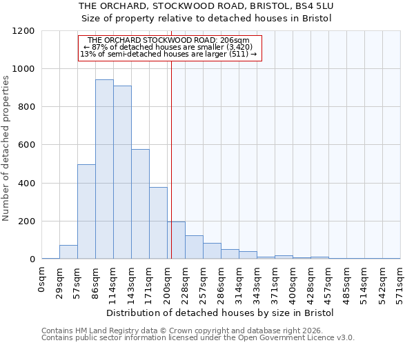 THE ORCHARD, STOCKWOOD ROAD, BRISTOL, BS4 5LU: Size of property relative to detached houses in Bristol