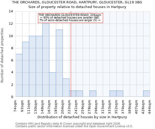 THE ORCHARDS, GLOUCESTER ROAD, HARTPURY, GLOUCESTER, GL19 3BG: Size of property relative to detached houses in Hartpury