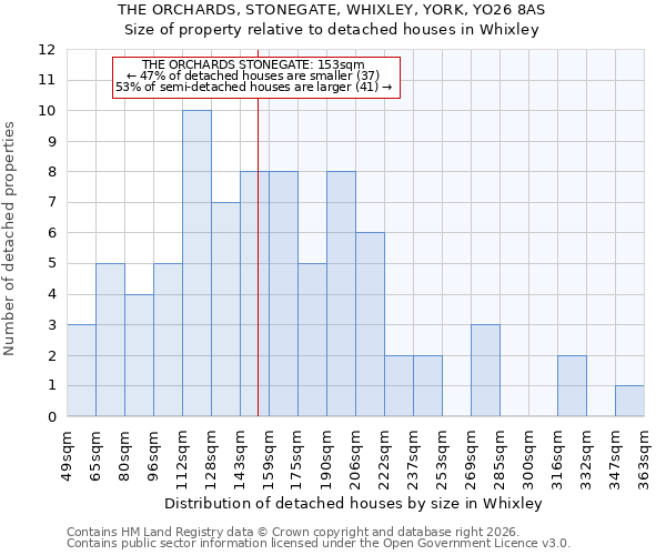 THE ORCHARDS, STONEGATE, WHIXLEY, YORK, YO26 8AS: Size of property relative to detached houses in Whixley