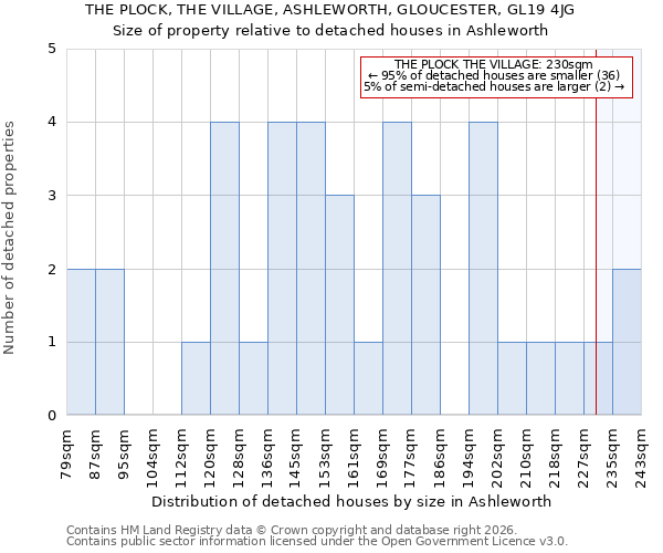 THE PLOCK, THE VILLAGE, ASHLEWORTH, GLOUCESTER, GL19 4JG: Size of property relative to detached houses in Ashleworth