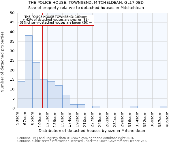 THE POLICE HOUSE, TOWNSEND, MITCHELDEAN, GL17 0BD: Size of property relative to detached houses in Mitcheldean