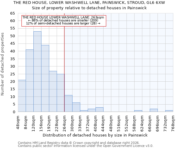 THE RED HOUSE, LOWER WASHWELL LANE, PAINSWICK, STROUD, GL6 6XW: Size of property relative to detached houses in Painswick