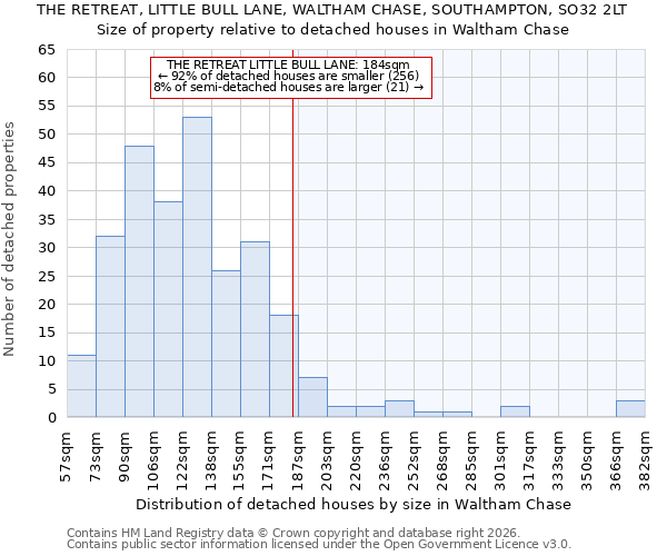 THE RETREAT, LITTLE BULL LANE, WALTHAM CHASE, SOUTHAMPTON, SO32 2LT: Size of property relative to detached houses in Waltham Chase
