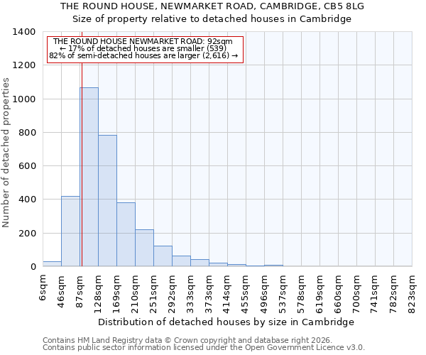 THE ROUND HOUSE, NEWMARKET ROAD, CAMBRIDGE, CB5 8LG: Size of property relative to detached houses in Cambridge