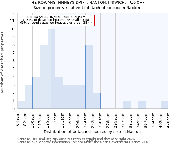 THE ROWANS, FINNEYS DRIFT, NACTON, IPSWICH, IP10 0HF: Size of property relative to detached houses in Nacton