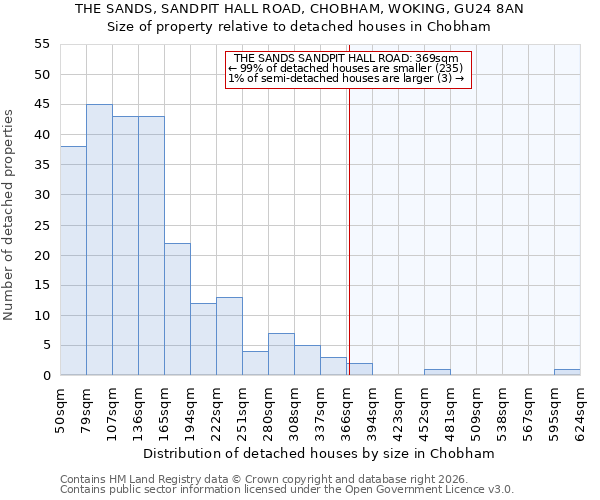 THE SANDS, SANDPIT HALL ROAD, CHOBHAM, WOKING, GU24 8AN: Size of property relative to detached houses in Chobham