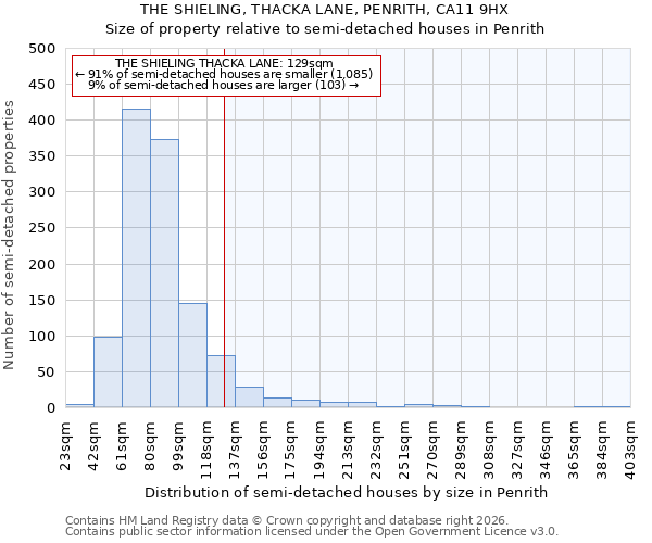 THE SHIELING, THACKA LANE, PENRITH, CA11 9HX: Size of property relative to semi-detached houses in Penrith