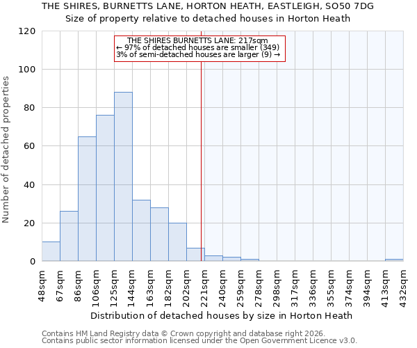 THE SHIRES, BURNETTS LANE, HORTON HEATH, EASTLEIGH, SO50 7DG: Size of property relative to detached houses in Horton Heath