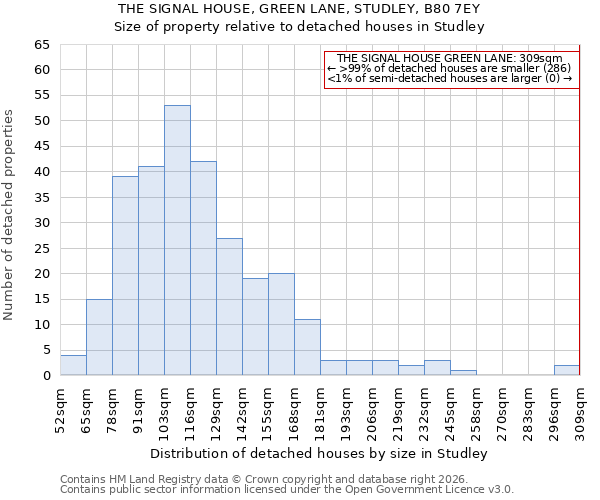 THE SIGNAL HOUSE, GREEN LANE, STUDLEY, B80 7EY: Size of property relative to detached houses in Studley