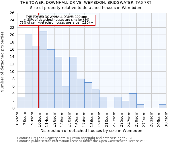 THE TOWER, DOWNHALL DRIVE, WEMBDON, BRIDGWATER, TA6 7RT: Size of property relative to detached houses in Wembdon