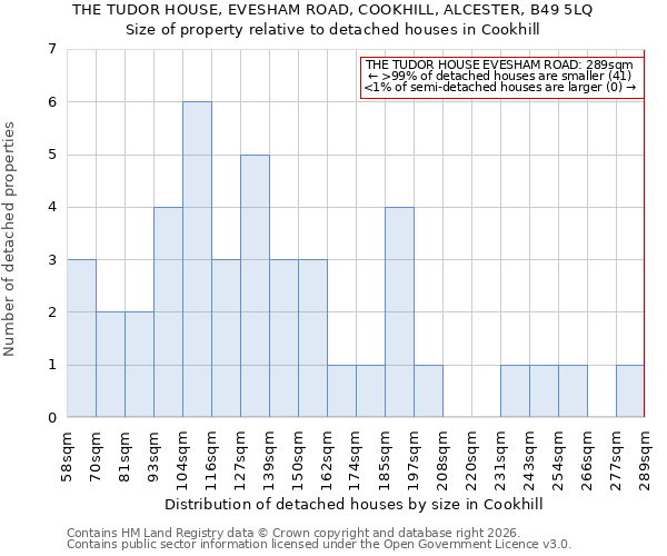 THE TUDOR HOUSE, EVESHAM ROAD, COOKHILL, ALCESTER, B49 5LQ: Size of property relative to detached houses in Cookhill