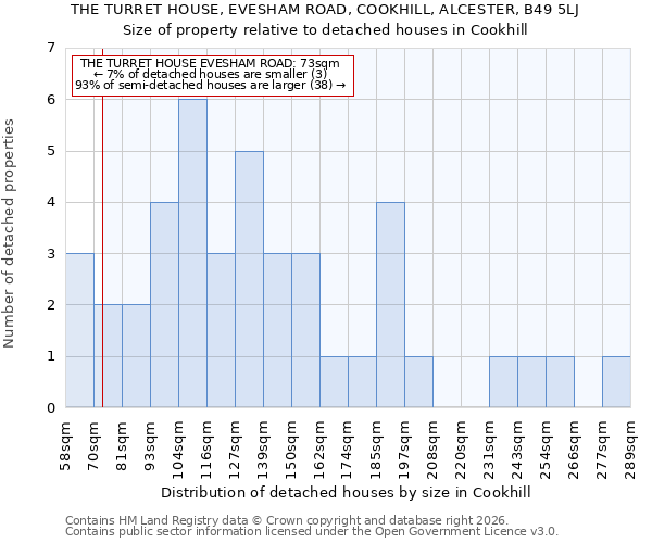 THE TURRET HOUSE, EVESHAM ROAD, COOKHILL, ALCESTER, B49 5LJ: Size of property relative to detached houses in Cookhill