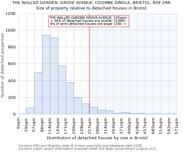 THE WALLED GARDEN, GROVE AVENUE, COOMBE DINGLE, BRISTOL, BS9 2RN: Size of property relative to detached houses in Bristol