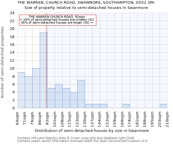 THE WARREN, CHURCH ROAD, SWANMORE, SOUTHAMPTON, SO32 2PA: Size of property relative to semi-detached houses in Swanmore