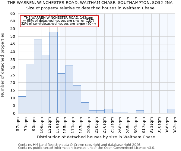 THE WARREN, WINCHESTER ROAD, WALTHAM CHASE, SOUTHAMPTON, SO32 2NA: Size of property relative to detached houses in Waltham Chase
