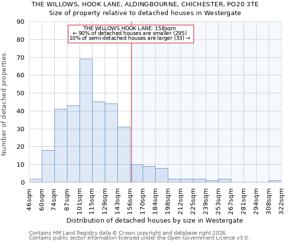 THE WILLOWS, HOOK LANE, ALDINGBOURNE, CHICHESTER, PO20 3TE: Size of property relative to detached houses in Westergate