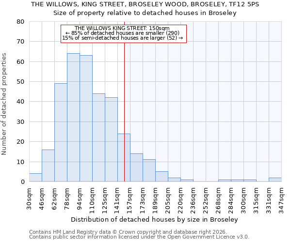 THE WILLOWS, KING STREET, BROSELEY WOOD, BROSELEY, TF12 5PS: Size of property relative to detached houses in Broseley
