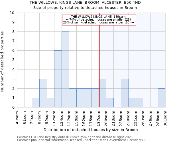 THE WILLOWS, KINGS LANE, BROOM, ALCESTER, B50 4HD: Size of property relative to detached houses in Broom
