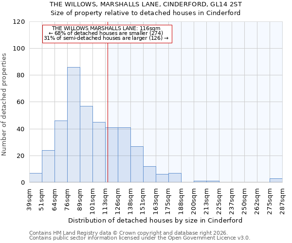 THE WILLOWS, MARSHALLS LANE, CINDERFORD, GL14 2ST: Size of property relative to detached houses in Cinderford