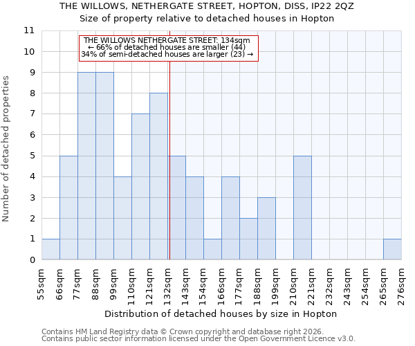 THE WILLOWS, NETHERGATE STREET, HOPTON, DISS, IP22 2QZ: Size of property relative to detached houses in Hopton