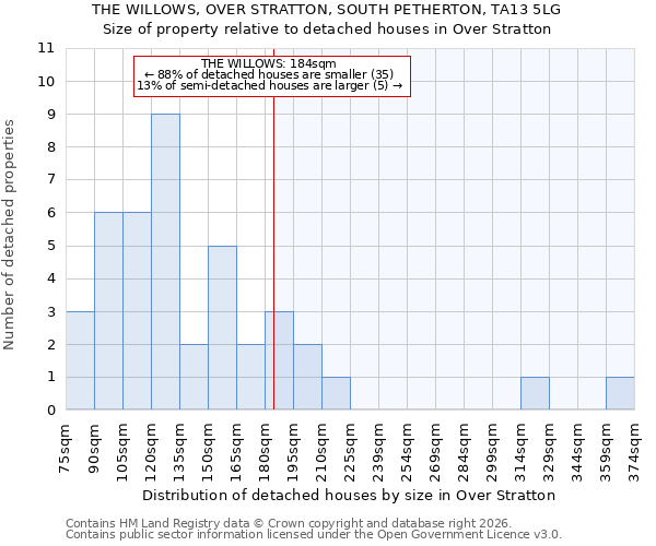 THE WILLOWS, OVER STRATTON, SOUTH PETHERTON, TA13 5LG: Size of property relative to detached houses in Over Stratton