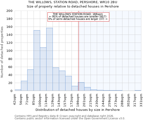 THE WILLOWS, STATION ROAD, PERSHORE, WR10 2BU: Size of property relative to detached houses in Pershore