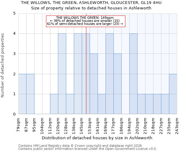 THE WILLOWS, THE GREEN, ASHLEWORTH, GLOUCESTER, GL19 4HU: Size of property relative to detached houses in Ashleworth