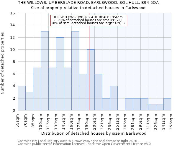 THE WILLOWS, UMBERSLADE ROAD, EARLSWOOD, SOLIHULL, B94 5QA: Size of property relative to detached houses in Earlswood