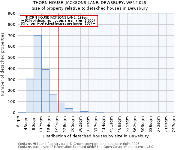 THORN HOUSE, JACKSONS LANE, DEWSBURY, WF12 0LS: Size of property relative to detached houses in Dewsbury