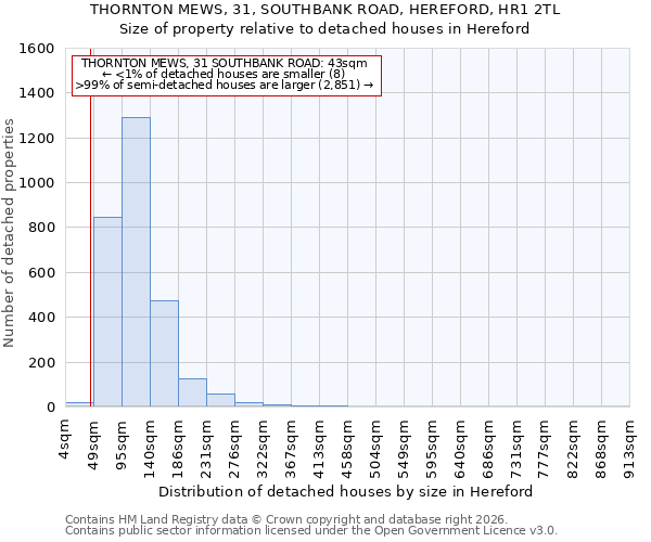 THORNTON MEWS, 31, SOUTHBANK ROAD, HEREFORD, HR1 2TL: Size of property relative to detached houses in Hereford