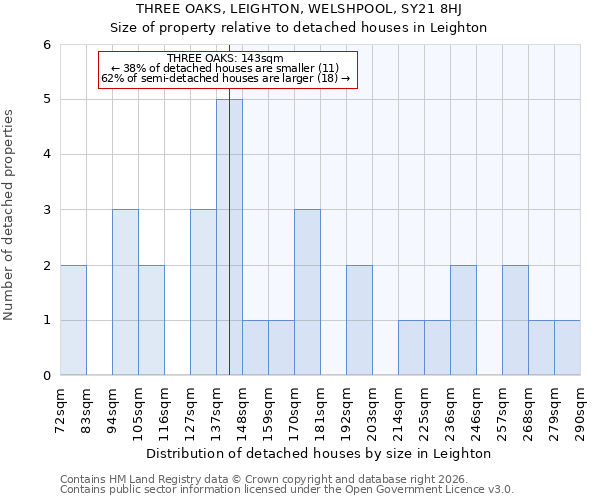 THREE OAKS, LEIGHTON, WELSHPOOL, SY21 8HJ: Size of property relative to detached houses in Leighton