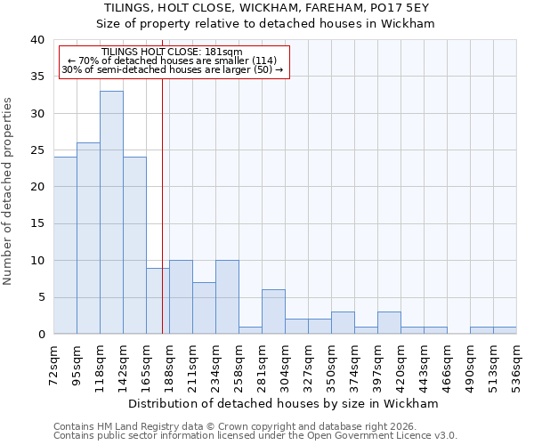 TILINGS, HOLT CLOSE, WICKHAM, FAREHAM, PO17 5EY: Size of property relative to detached houses in Wickham
