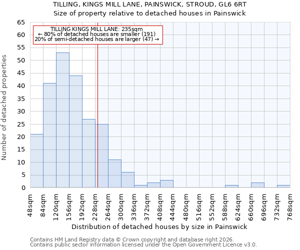 TILLING, KINGS MILL LANE, PAINSWICK, STROUD, GL6 6RT: Size of property relative to detached houses in Painswick