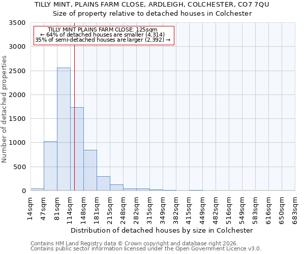 TILLY MINT, PLAINS FARM CLOSE, ARDLEIGH, COLCHESTER, CO7 7QU: Size of property relative to detached houses in Colchester