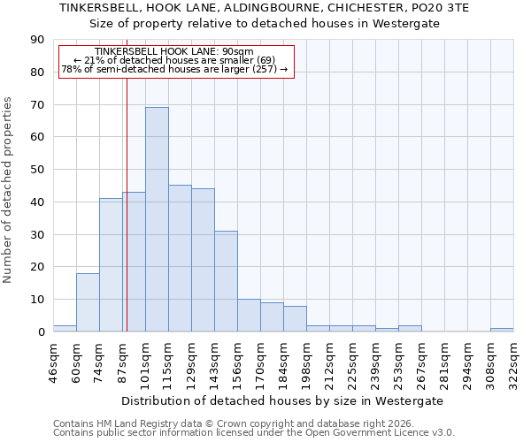 TINKERSBELL, HOOK LANE, ALDINGBOURNE, CHICHESTER, PO20 3TE: Size of property relative to detached houses in Westergate