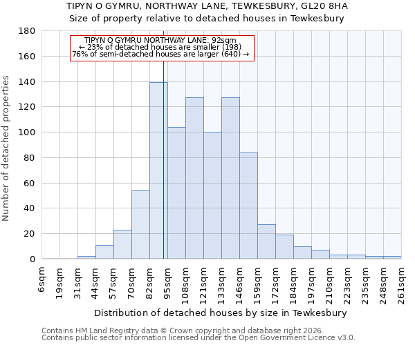 TIPYN O GYMRU, NORTHWAY LANE, TEWKESBURY, GL20 8HA: Size of property relative to detached houses in Tewkesbury