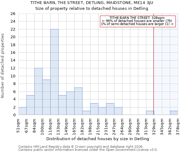 TITHE BARN, THE STREET, DETLING, MAIDSTONE, ME14 3JU: Size of property relative to detached houses in Detling