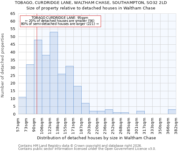 TOBAGO, CURDRIDGE LANE, WALTHAM CHASE, SOUTHAMPTON, SO32 2LD: Size of property relative to detached houses in Waltham Chase
