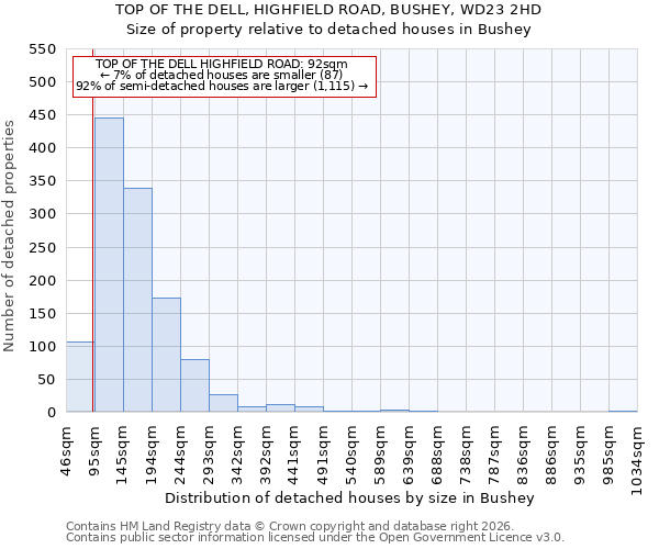 TOP OF THE DELL, HIGHFIELD ROAD, BUSHEY, WD23 2HD: Size of property relative to detached houses in Bushey