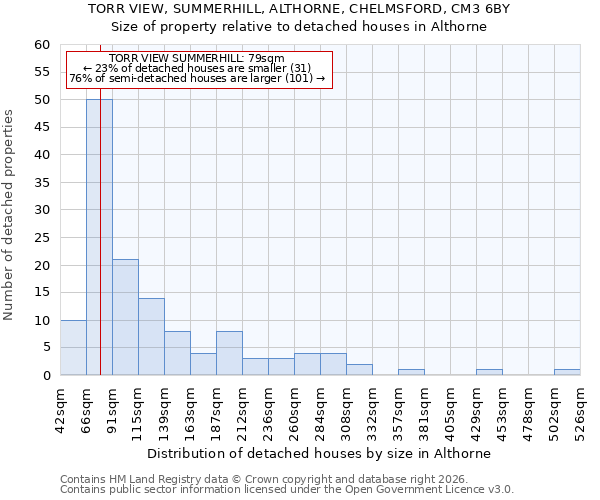 TORR VIEW, SUMMERHILL, ALTHORNE, CHELMSFORD, CM3 6BY: Size of property relative to detached houses in Althorne