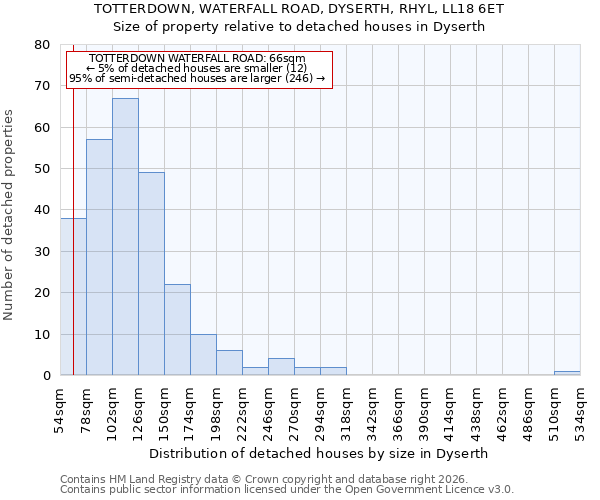 TOTTERDOWN, WATERFALL ROAD, DYSERTH, RHYL, LL18 6ET: Size of property relative to detached houses in Dyserth