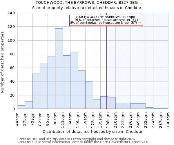 TOUCHWOOD, THE BARROWS, CHEDDAR, BS27 3BG: Size of property relative to detached houses in Cheddar