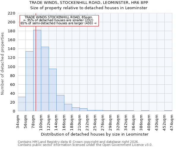 TRADE WINDS, STOCKENHILL ROAD, LEOMINSTER, HR6 8PP: Size of property relative to detached houses in Leominster