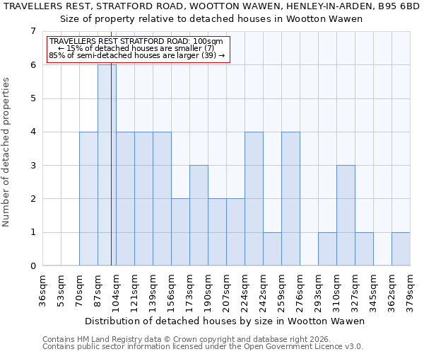 TRAVELLERS REST, STRATFORD ROAD, WOOTTON WAWEN, HENLEY-IN-ARDEN, B95 6BD: Size of property relative to detached houses in Wootton Wawen