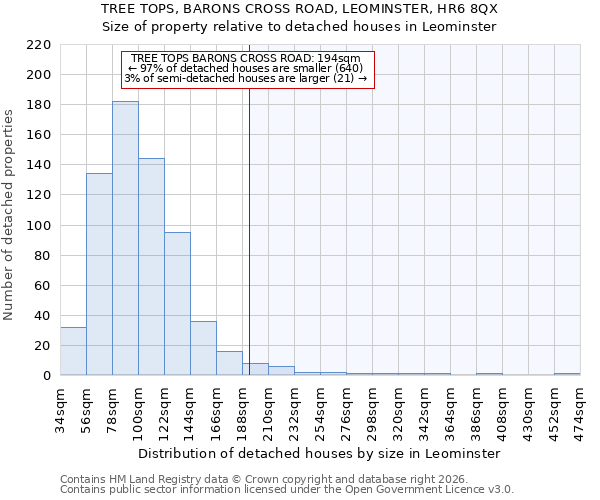 TREE TOPS, BARONS CROSS ROAD, LEOMINSTER, HR6 8QX: Size of property relative to detached houses in Leominster