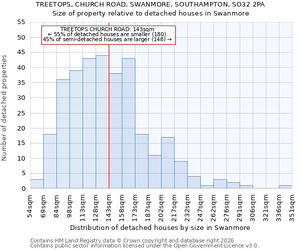 TREETOPS, CHURCH ROAD, SWANMORE, SOUTHAMPTON, SO32 2PA: Size of property relative to detached houses in Swanmore